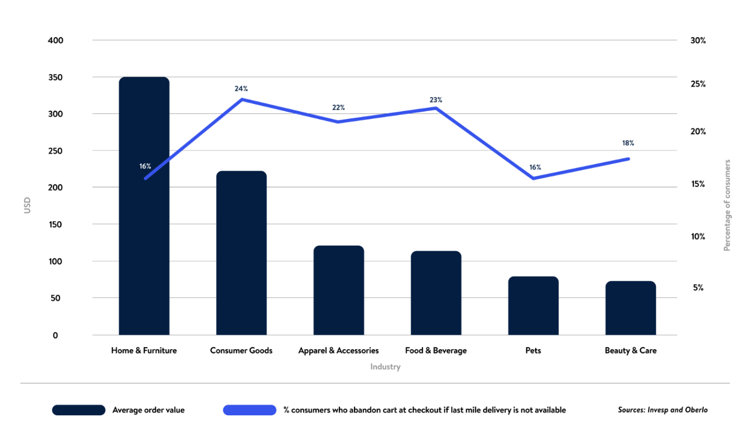 Industry comparison of Average Order Value to cart abandonment rates when last-mile delivery is not offered